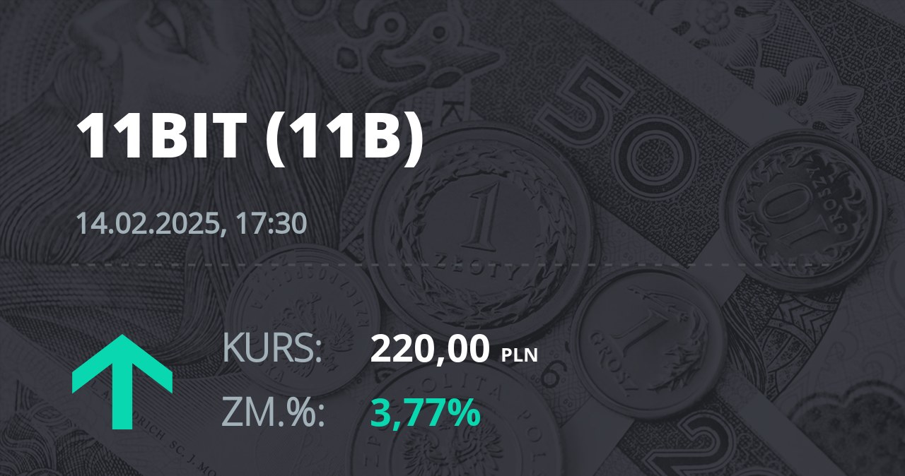 Notowania akcji spółki 11 bit studios z 14 lutego 2025 roku