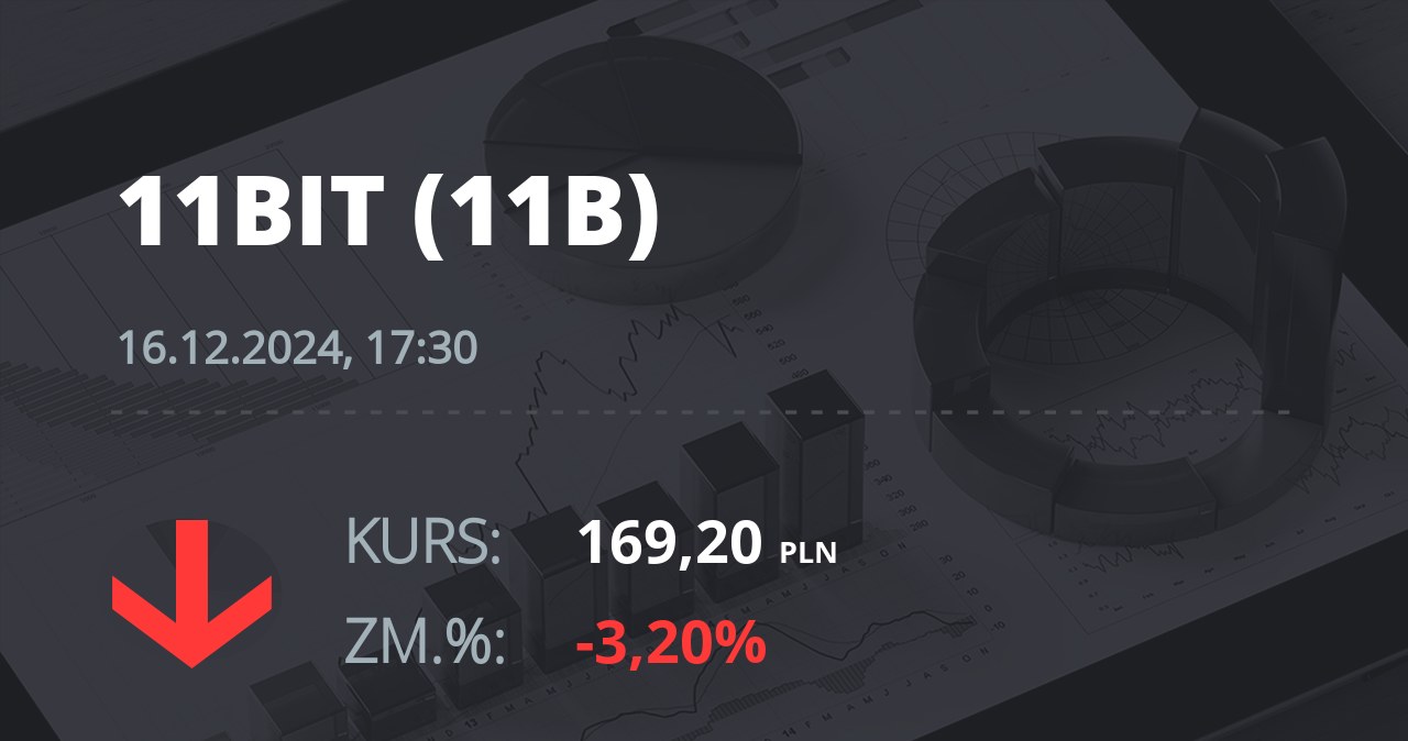 Notowania akcji spółki 11 bit studios z 16 grudnia 2024 roku