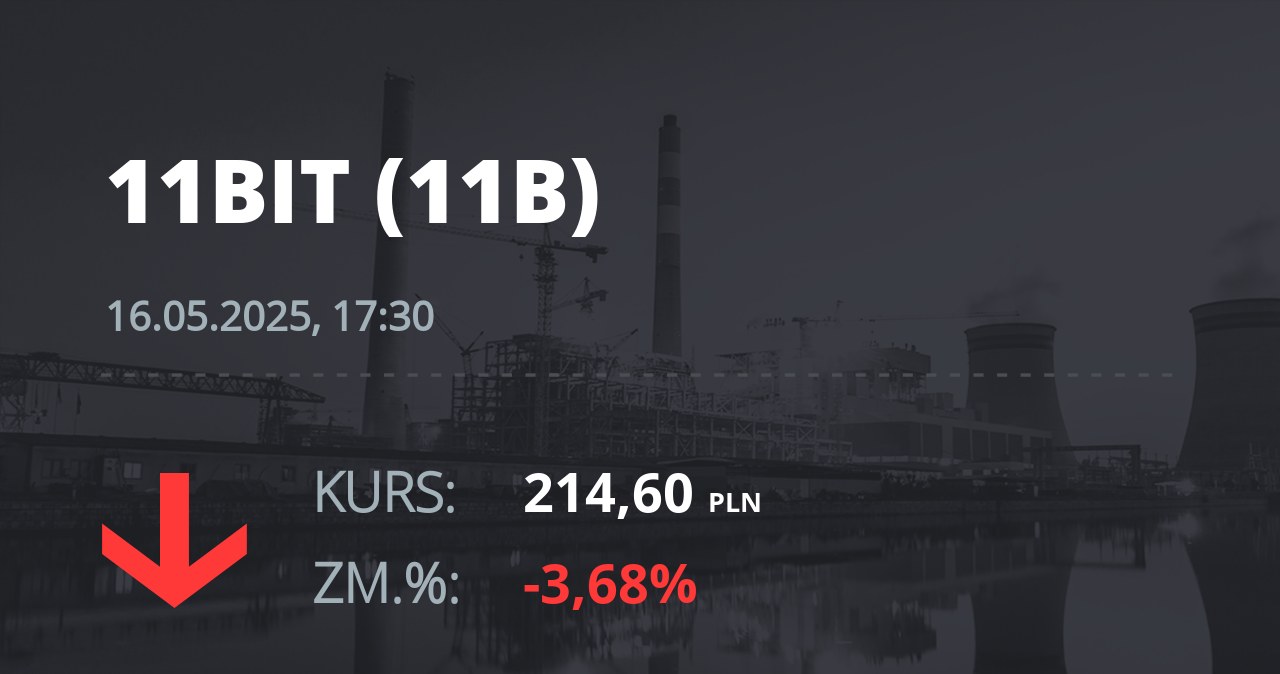 Notowania akcji spółki 11 bit studios z 16 maja 2025 roku