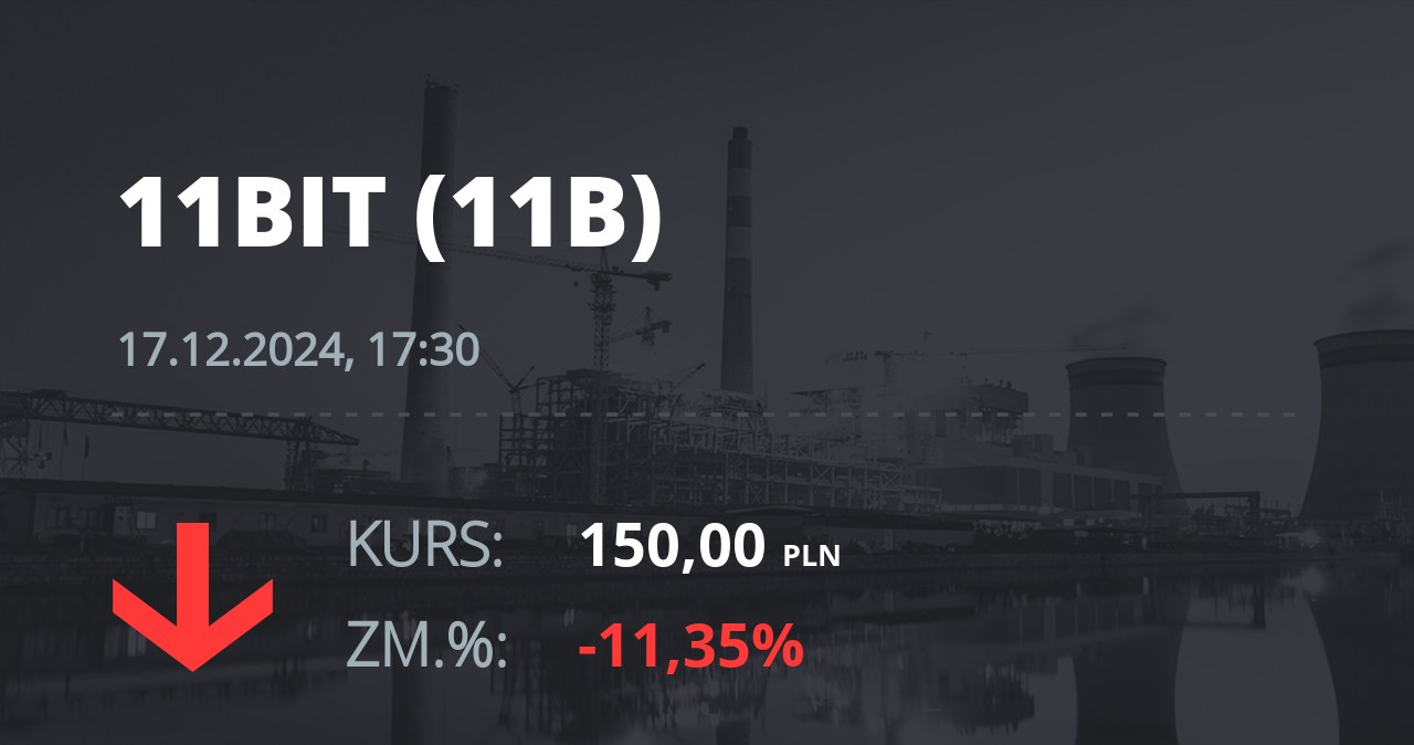 Notowania akcji spółki 11 bit studios z 17 grudnia 2024 roku