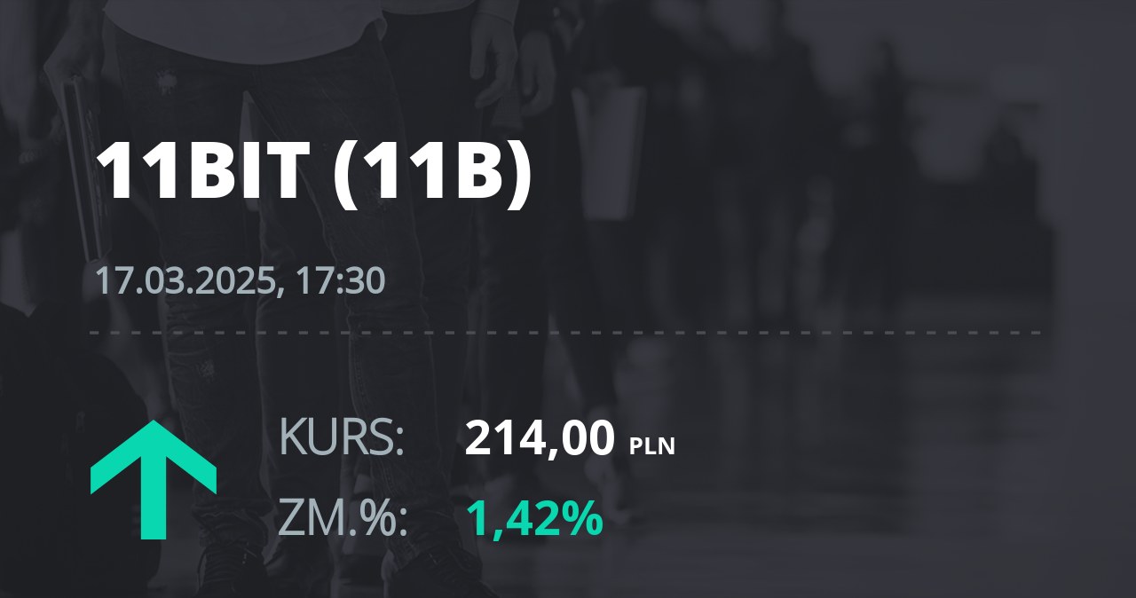 Notowania akcji spółki 11 bit studios z 17 marca 2025 roku