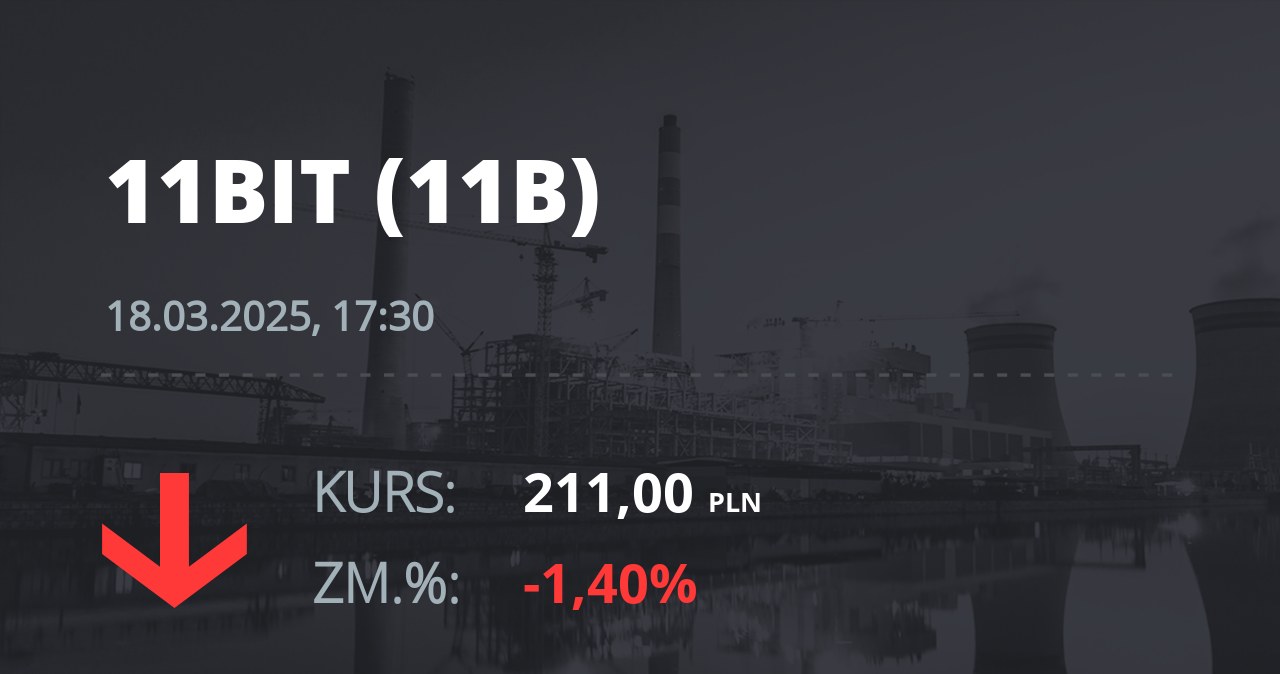 Notowania akcji spółki 11 bit studios z 18 marca 2025 roku