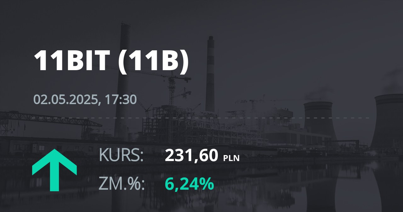Notowania akcji spółki 11 bit studios z 2 maja 2025 roku