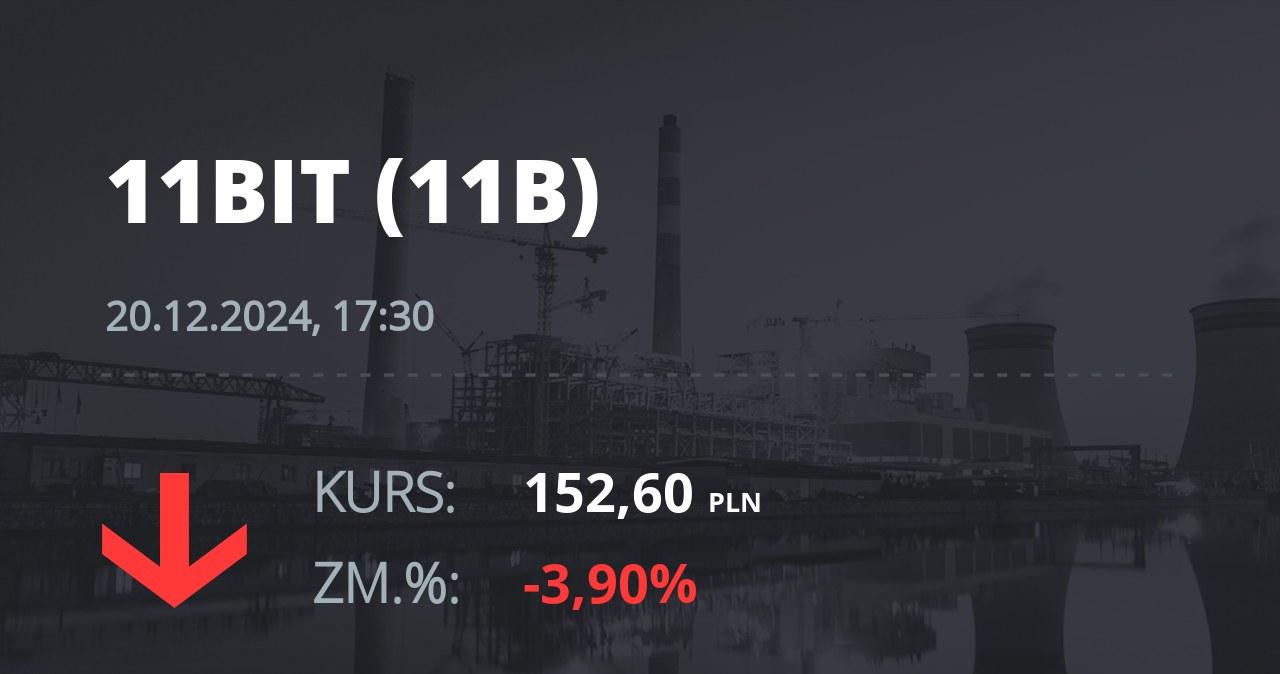 Notowania akcji spółki 11 bit studios z 20 grudnia 2024 roku