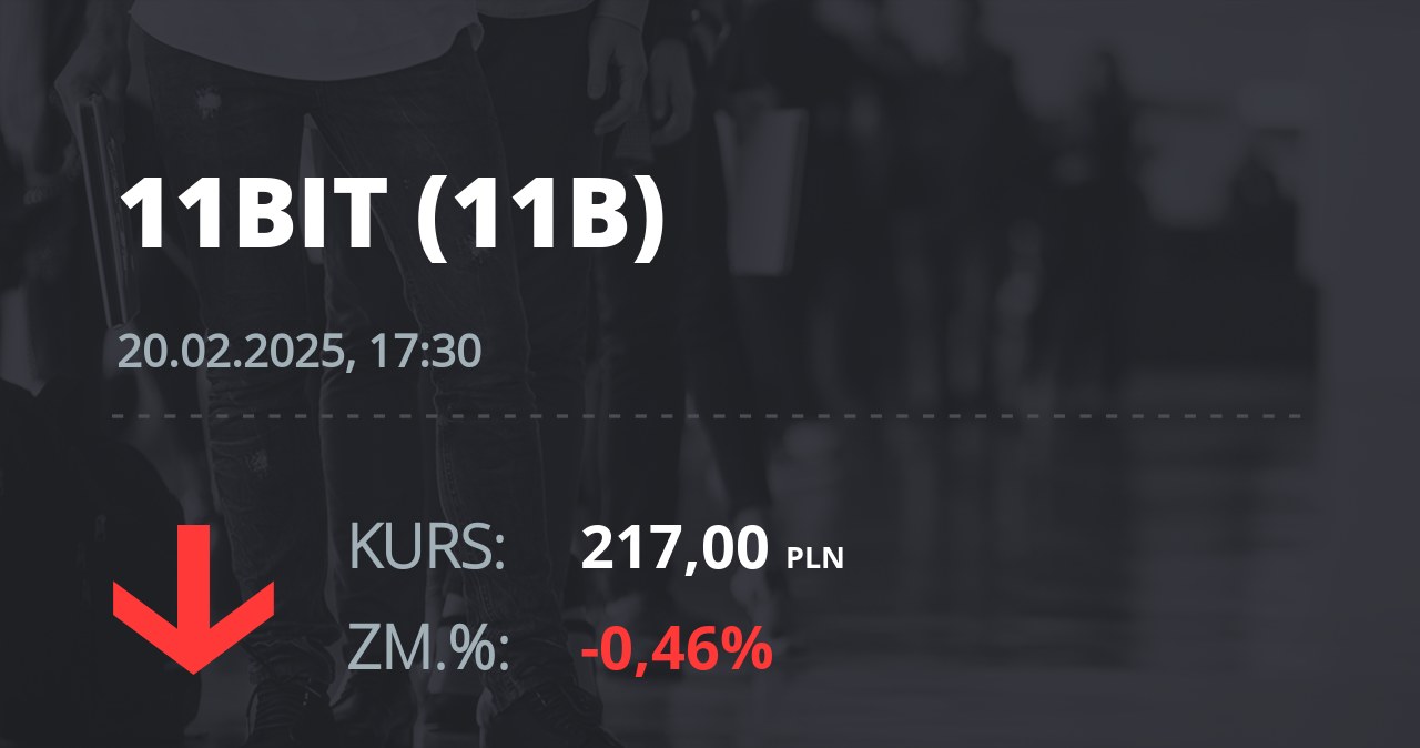 Notowania akcji spółki 11 bit studios z 20 lutego 2025 roku