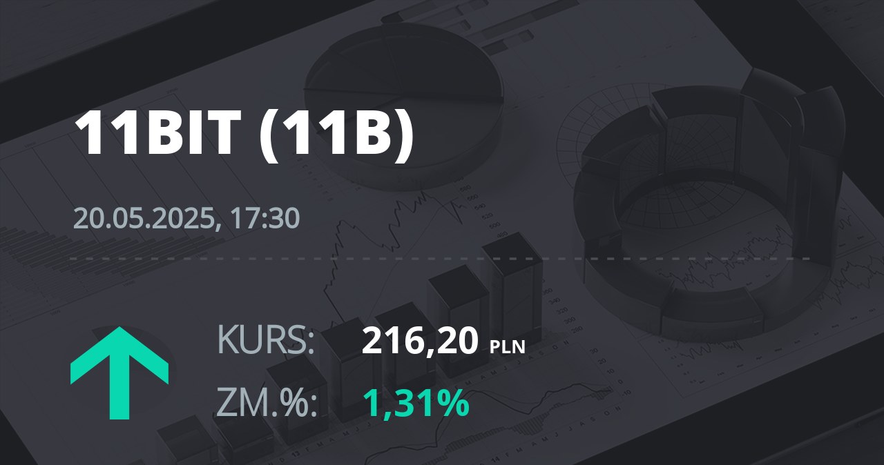 Notowania akcji spółki 11 bit studios z 20 maja 2025 roku