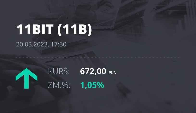 Notowania akcji spółki 11 bit studios z 20 marca 2023 roku