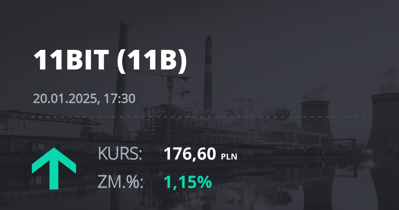 Notowania akcji spółki 11 bit studios z 20 stycznia 2025 roku