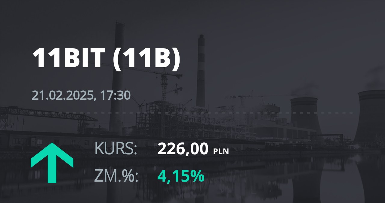 Notowania akcji spółki 11 bit studios z 21 lutego 2025 roku