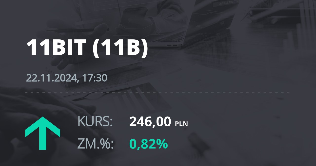 Notowania akcji spółki 11 bit studios z 22 listopada 2024 roku