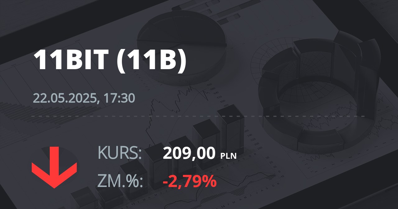 Notowania akcji spółki 11 bit studios z 22 maja 2025 roku