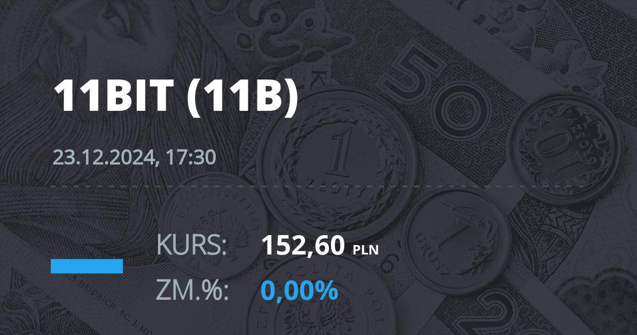 Notowania akcji spółki 11 bit studios z 23 grudnia 2024 roku