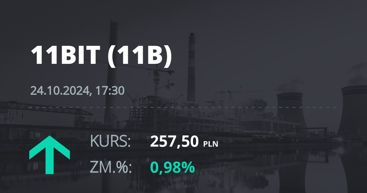 Notowania akcji spółki 11 bit studios z 24 października 2024 roku