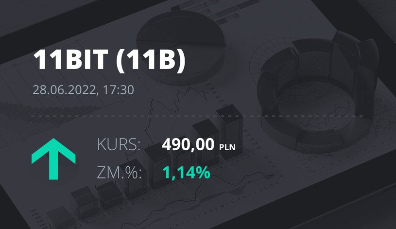 Notowania akcji spółki 11 bit studios z 28 czerwca 2022 roku
