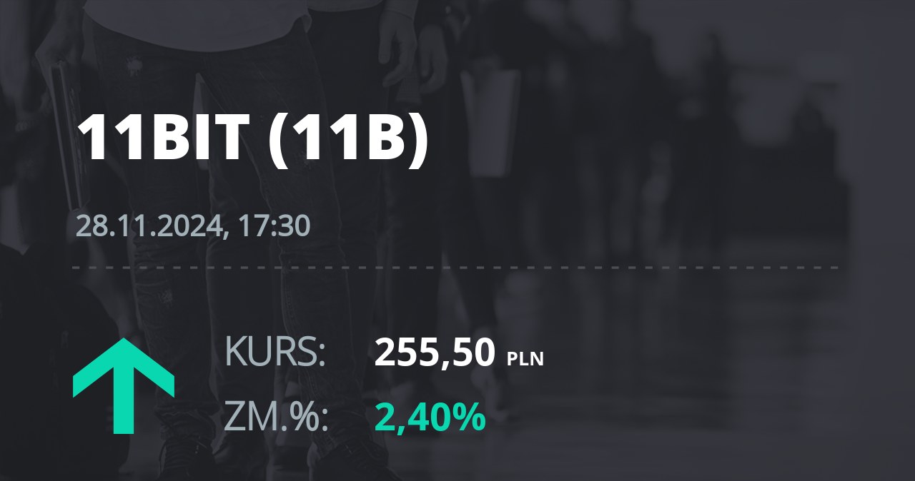 Notowania akcji spółki 11 bit studios z 28 listopada 2024 roku
