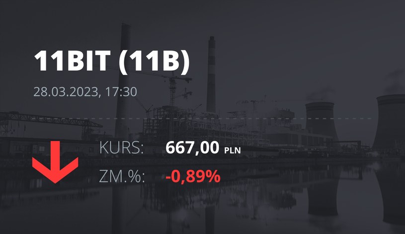 Notowania akcji spółki 11 bit studios z 28 marca 2023 roku