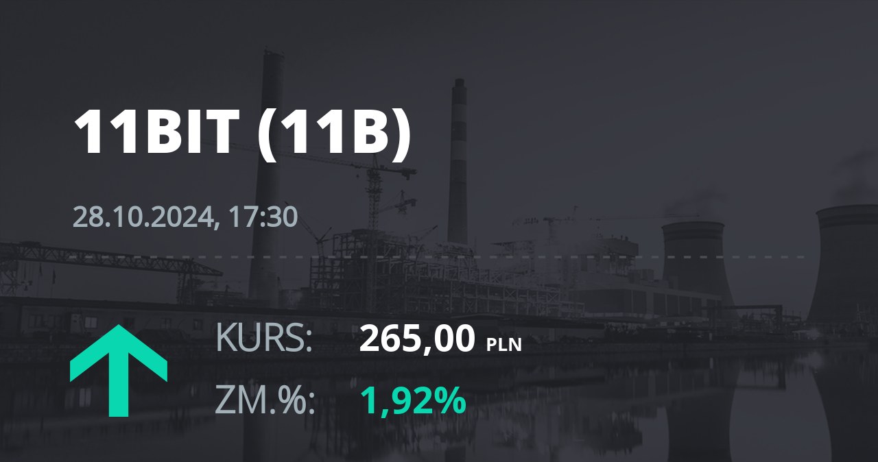 Notowania akcji spółki 11 bit studios z 28 października 2024 roku