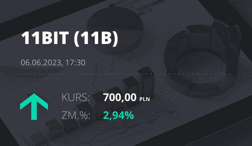 Notowania akcji spółki 11 bit studios z 6 czerwca 2023 roku