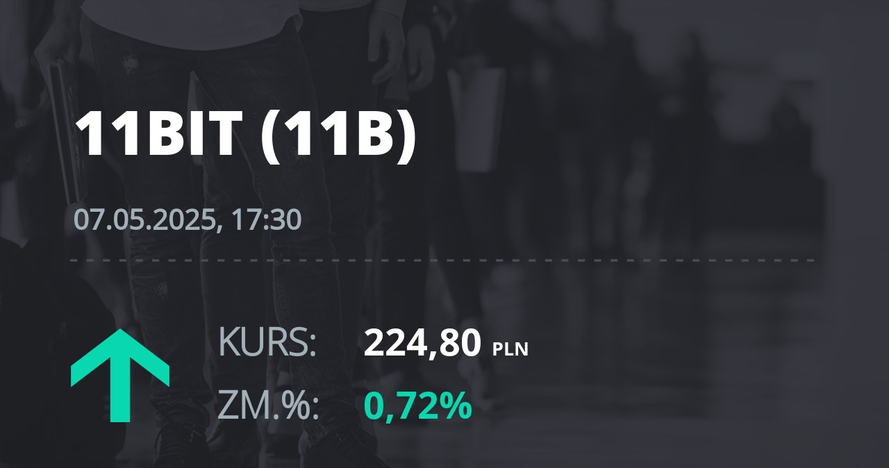 Notowania akcji spółki 11 bit studios z 7 maja 2025 roku