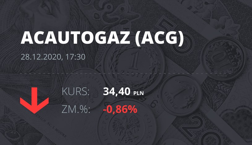 Notowania akcji spółki AC z 28 grudnia 2020 roku
