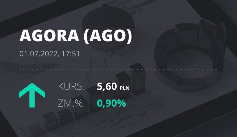 Notowania akcji spółki Agora z 1 lipca 2022 roku