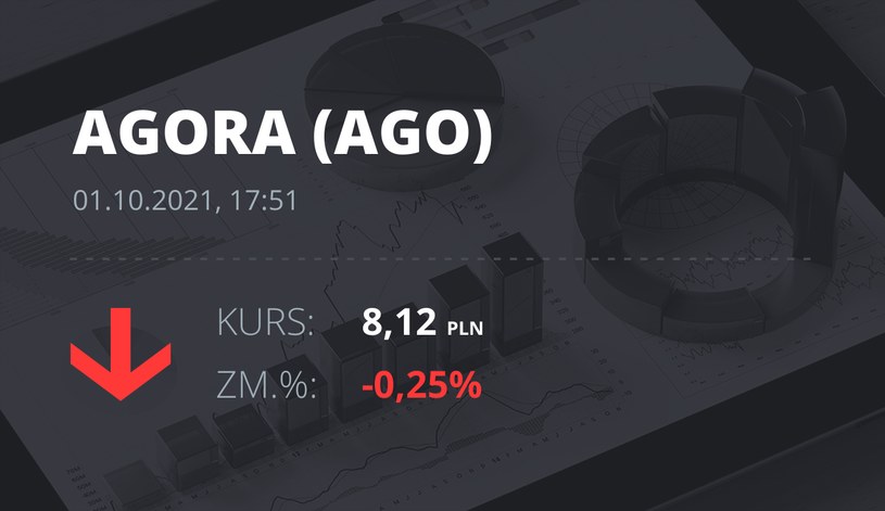 Notowania akcji spółki Agora z 1 października 2021 roku