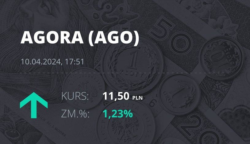 Notowania akcji spółki Agora z 10 kwietnia 2024 roku