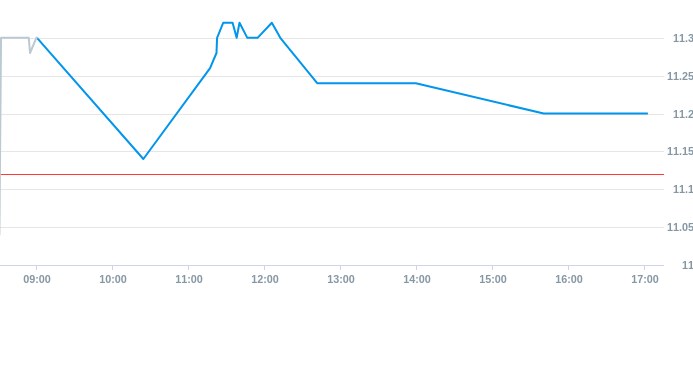 Notowania akcji spółki Agora z 10 marca 2025 roku