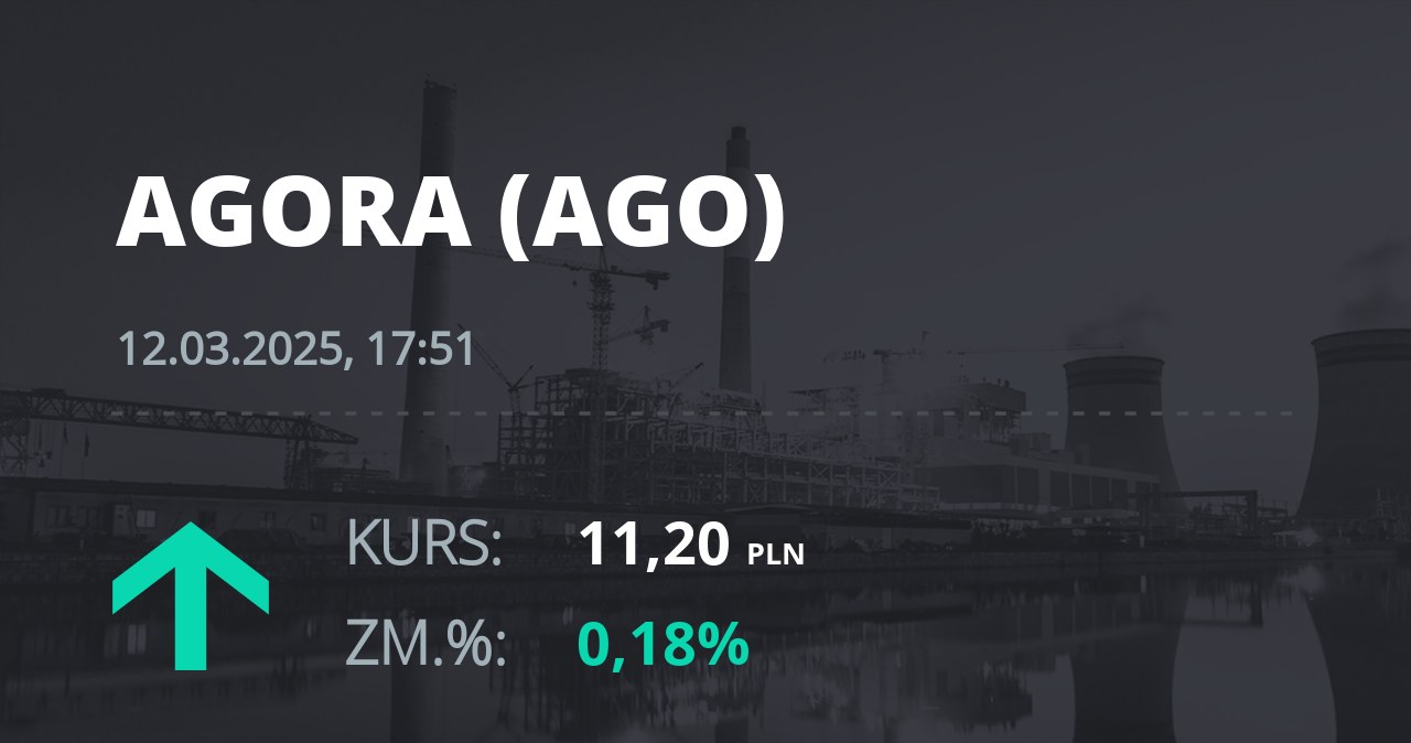 Notowania akcji spółki Agora z 12 marca 2025 roku