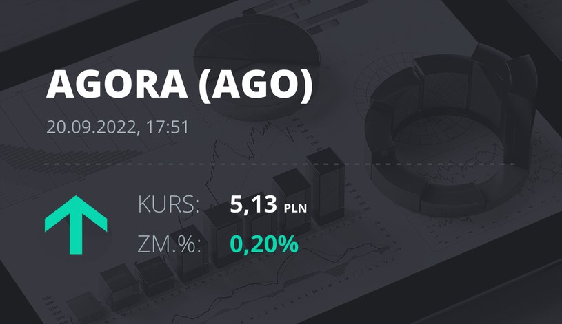 Notowania akcji spółki Agora z 20 września 2022 roku