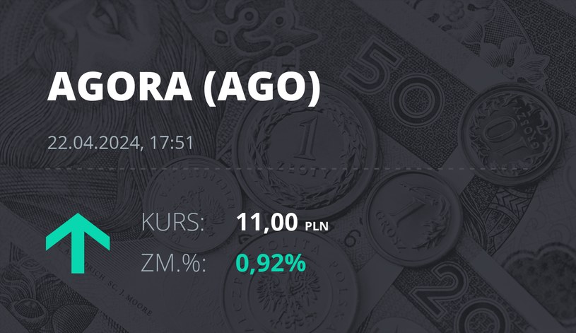 Notowania akcji spółki Agora z 22 kwietnia 2024 roku