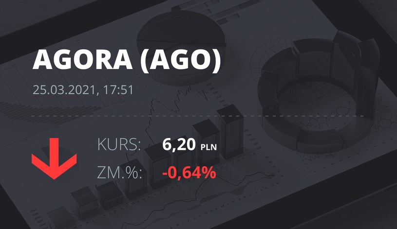 Notowania akcji spółki Agora z 25 marca 2021 roku
