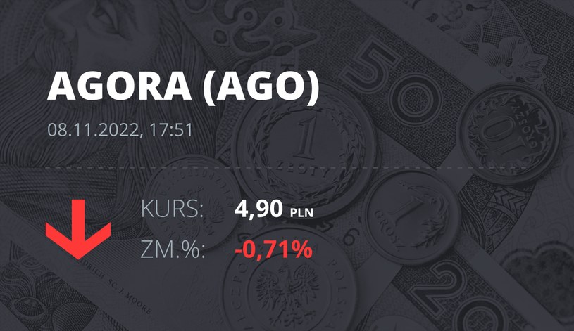 Notowania akcji spółki Agora z 8 listopada 2022 roku