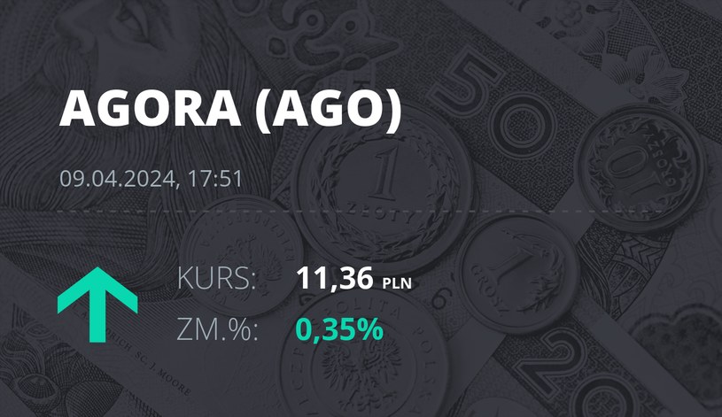 Notowania akcji spółki Agora z 9 kwietnia 2024 roku