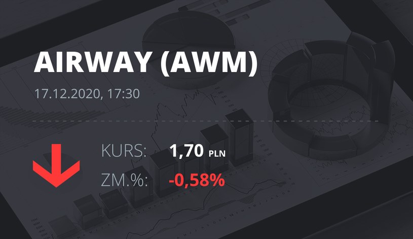 Notowania akcji spółki AirWay Medix S.A. z 17 grudnia 2020 roku