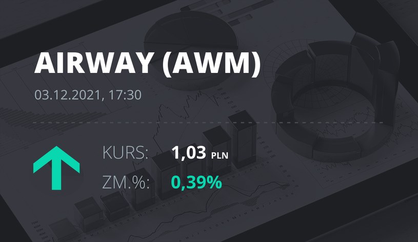 Notowania akcji spółki AirWay Medix S.A. z 3 grudnia 2021 roku