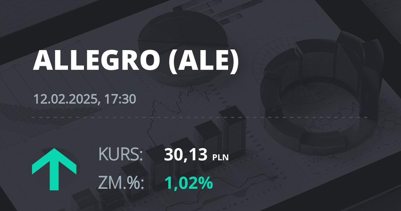 Notowania akcji spółki Allegro.eu Societe Anonyme z 12 lutego 2025 roku