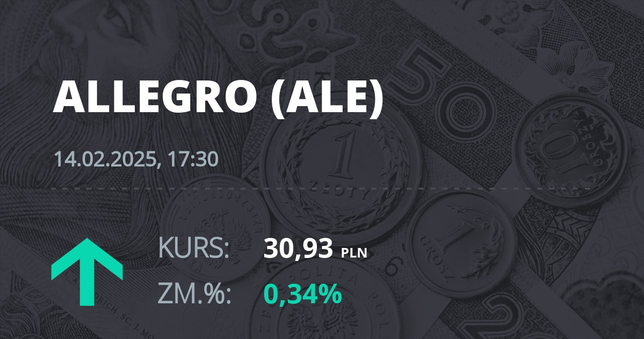 Notowania akcji spółki Allegro.eu Societe Anonyme z 14 lutego 2025 roku