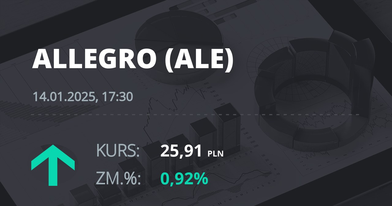 Notowania akcji spółki Allegro.eu Societe Anonyme z 14 stycznia 2025 roku