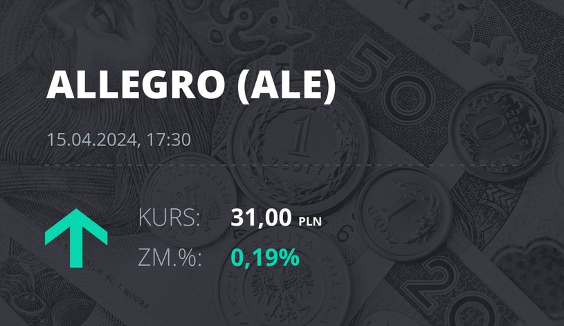 Notowania akcji spółki Allegro.eu Societe Anonyme z 15 kwietnia 2024 roku
