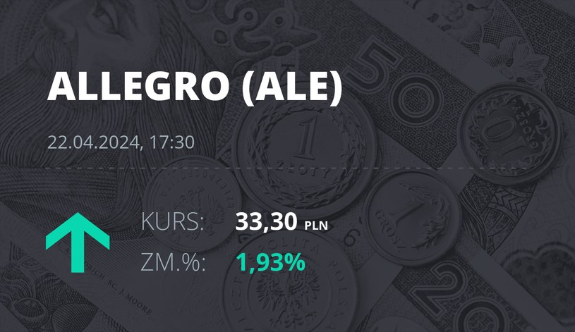 Notowania akcji spółki Allegro.eu Societe Anonyme z 22 kwietnia 2024 roku