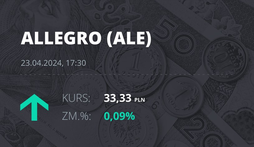 Notowania akcji spółki Allegro.eu Societe Anonyme z 23 kwietnia 2024 roku