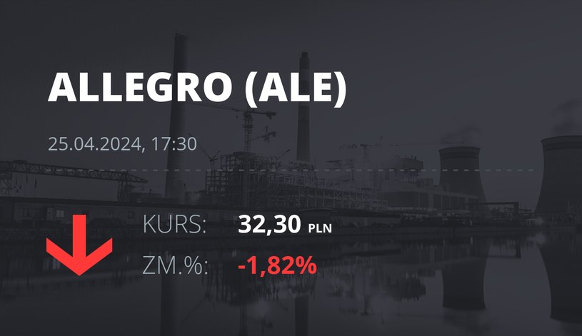 Notowania akcji spółki Allegro.eu Societe Anonyme z 25 kwietnia 2024 roku