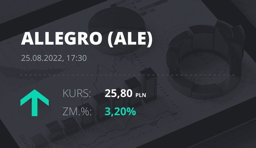 Notowania akcji spółki Allegro.eu Societe Anonyme z 25 sierpnia 2022 roku