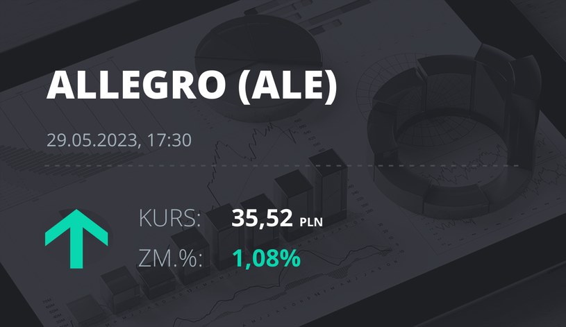 Notowania akcji spółki Allegro.eu Societe Anonyme z 29 maja 2023 roku