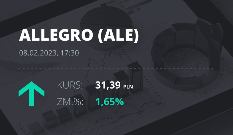 Notowania akcji spółki Allegro.eu Societe Anonyme z 8 lutego 2023 roku