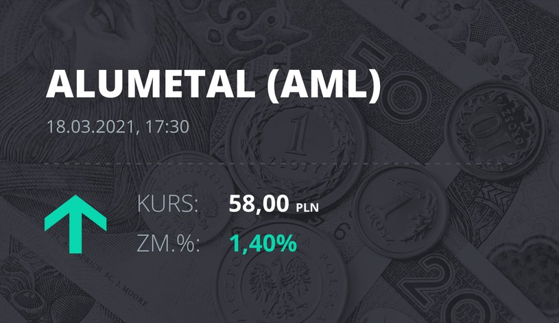 Notowania akcji spółki Alumetal z 18 marca 2021 roku