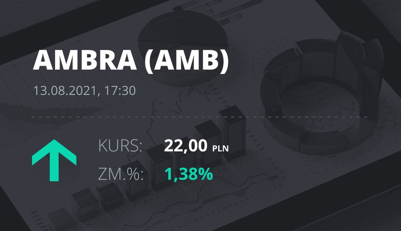 Notowania akcji spółki Ambra z 13 sierpnia 2021 roku