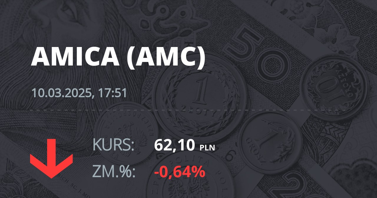 Notowania akcji spółki Amica z 10 marca 2025 roku