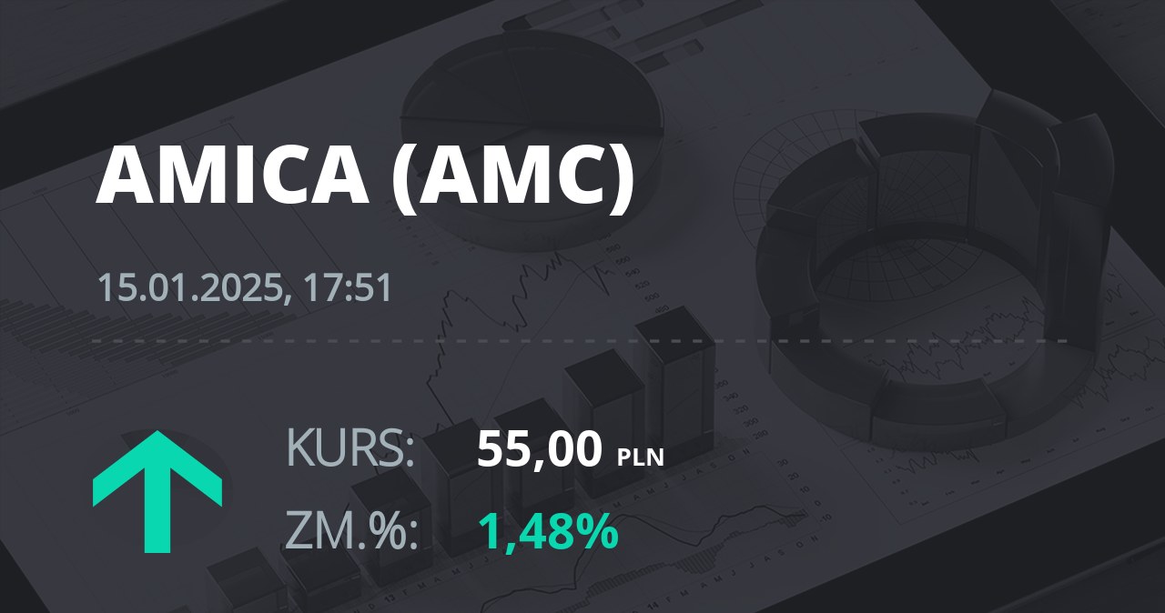 Notowania akcji spółki Amica z 15 stycznia 2025 roku